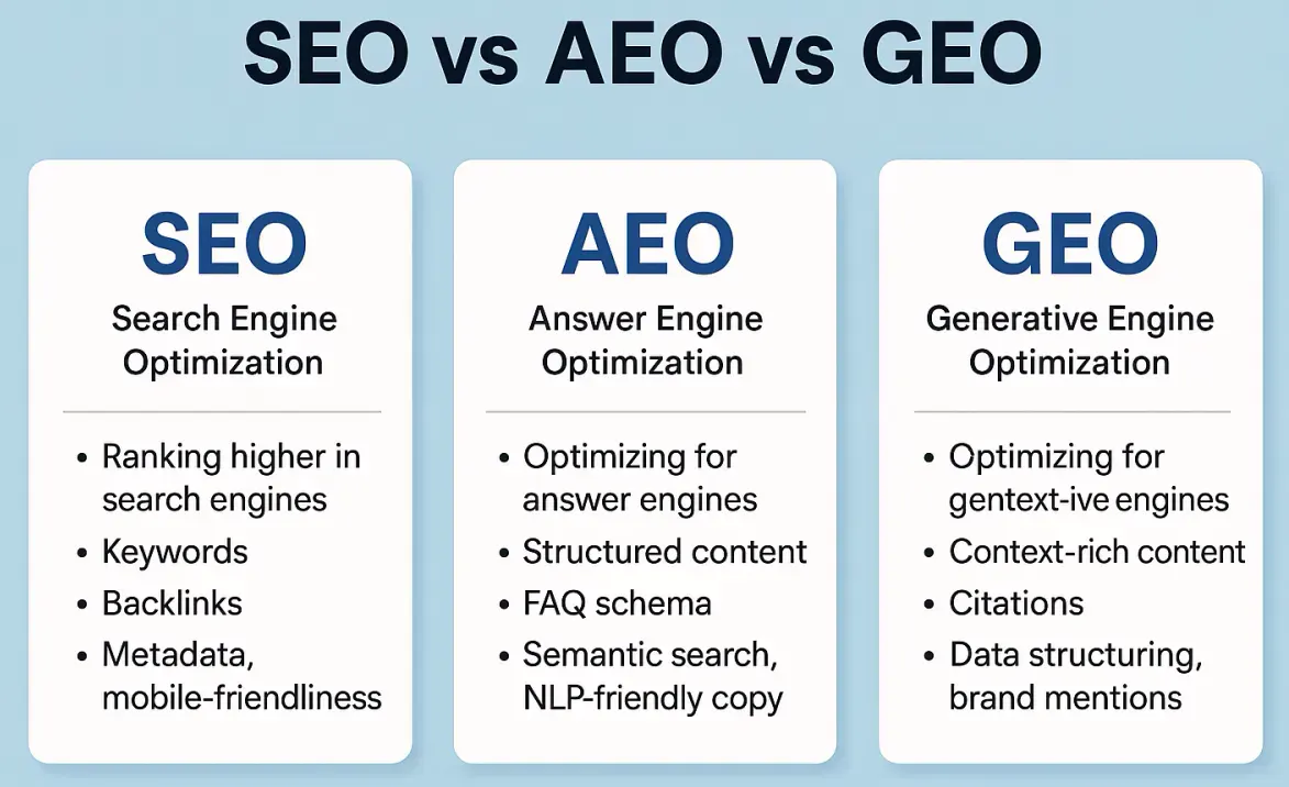 SEO vs AEO vs GEO